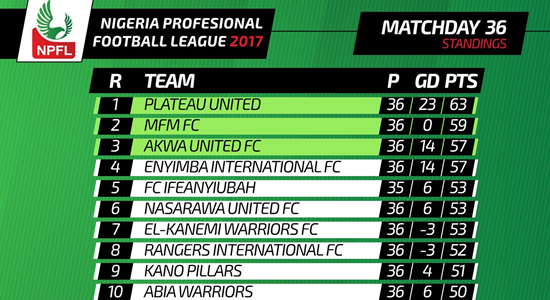 NPFL Championship: History Either Way